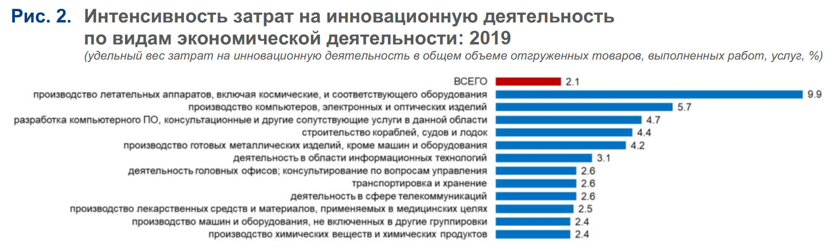 Рейтинг инновационных российских компаний