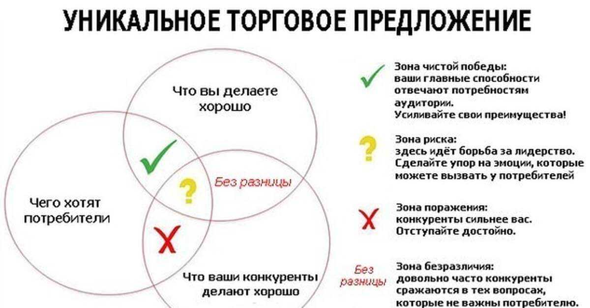 Как сформулировать и выбрать уникальное торговое предложение — ppc.world