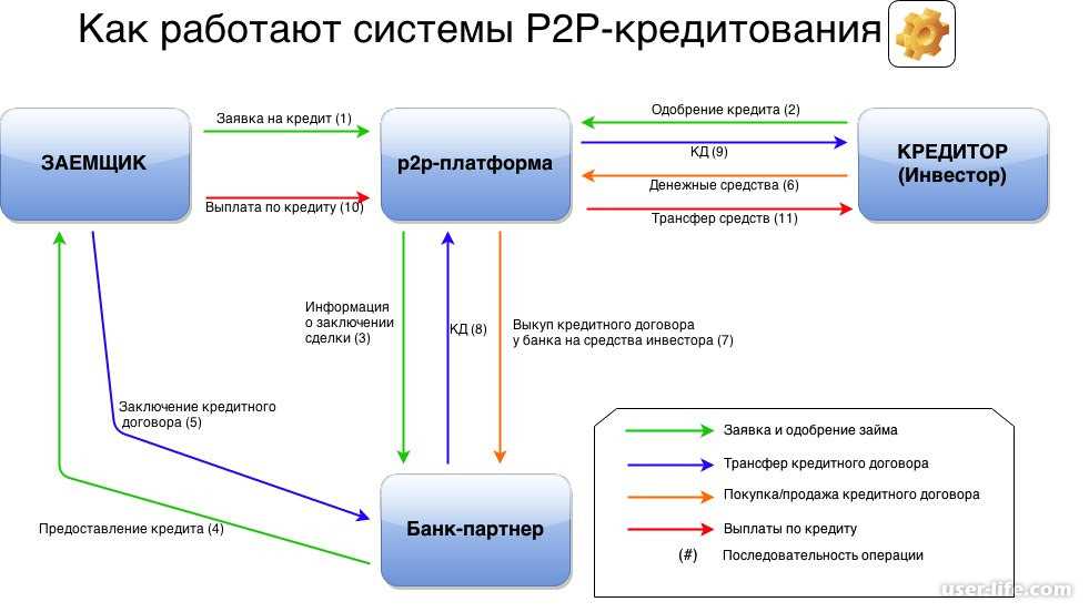 P2p кредитование — сервис взаимного кредитования в россии