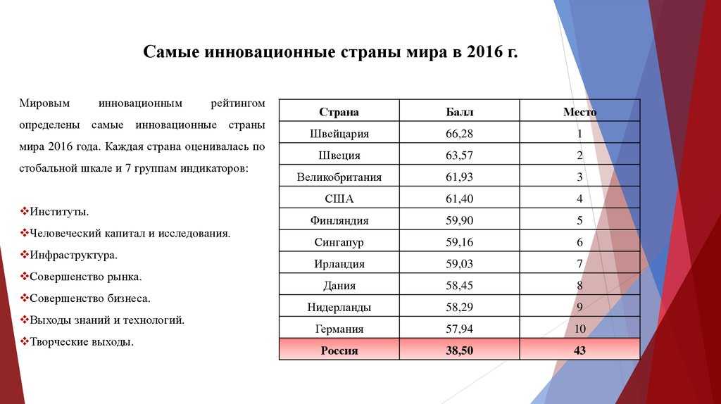 10 самых инновационных компаний в мире | investfuture