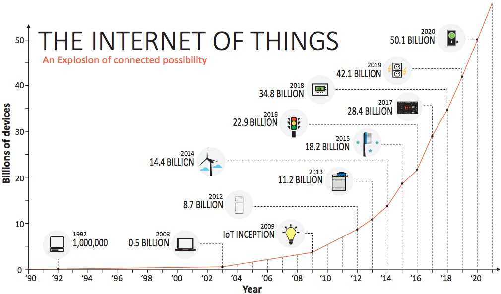 Internet of things (iot) – что это такое? концепция и что нас ждет в будущем