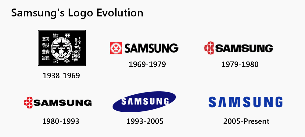 История компании samsung