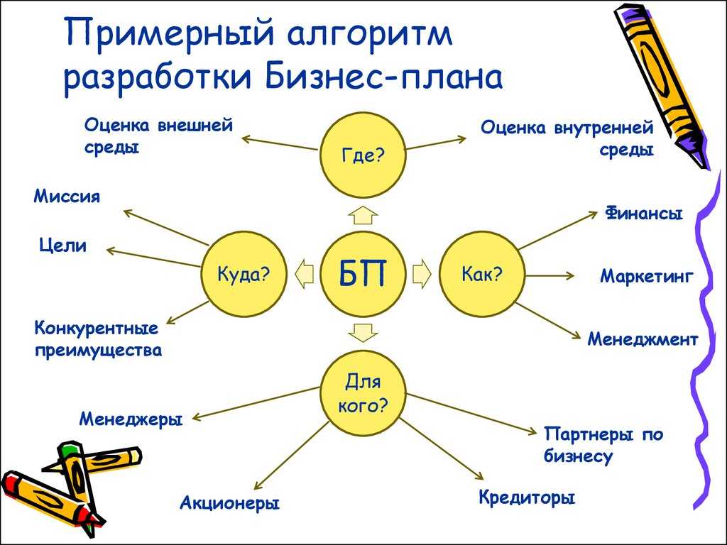 Оформление бизнес-плана: пример, требования, основной порядок и правила