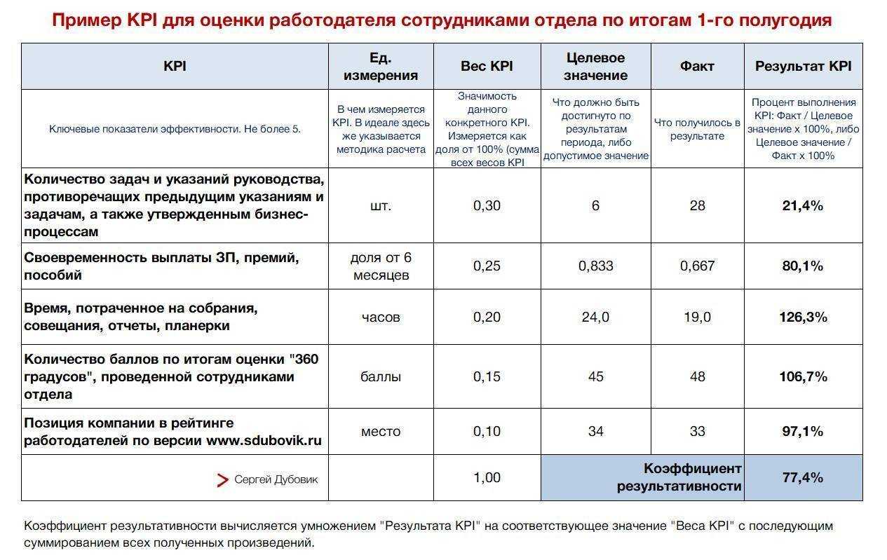 Эффективность работы персонала:  оценка, методики, инструменты
