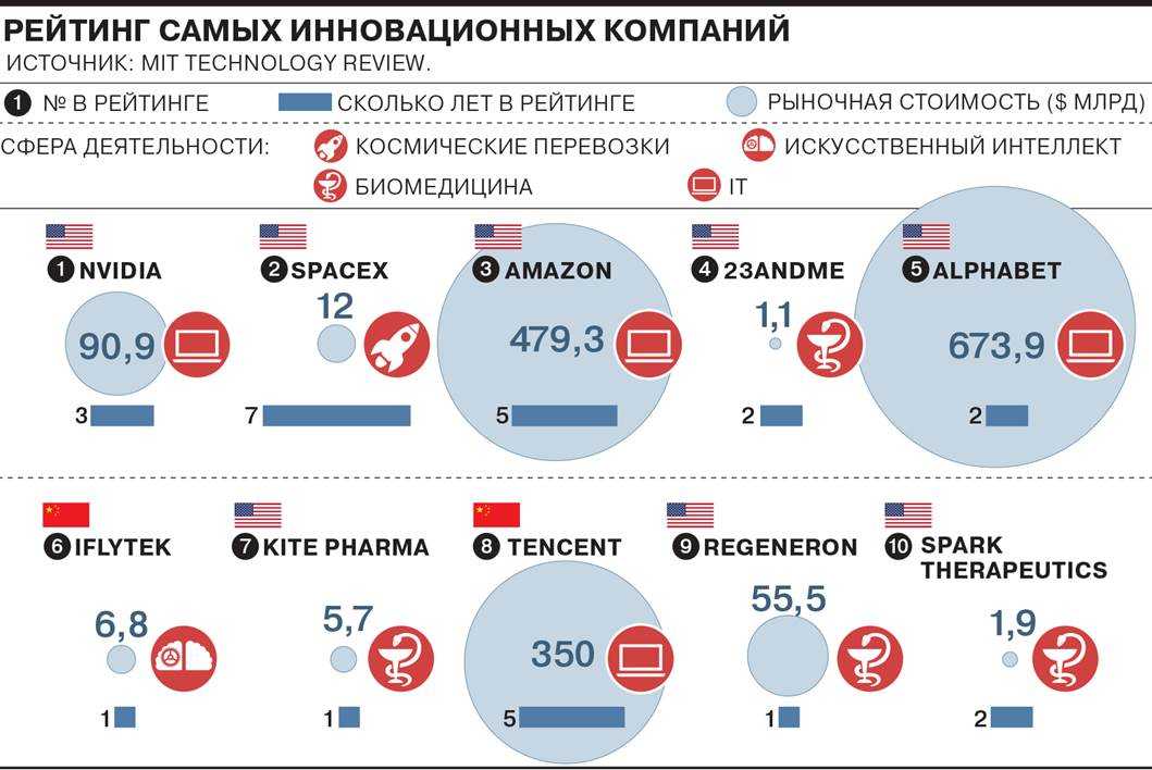 По версии РВК, Ассоциации инновационных регионов России, Внешэкономбанка  и PwC