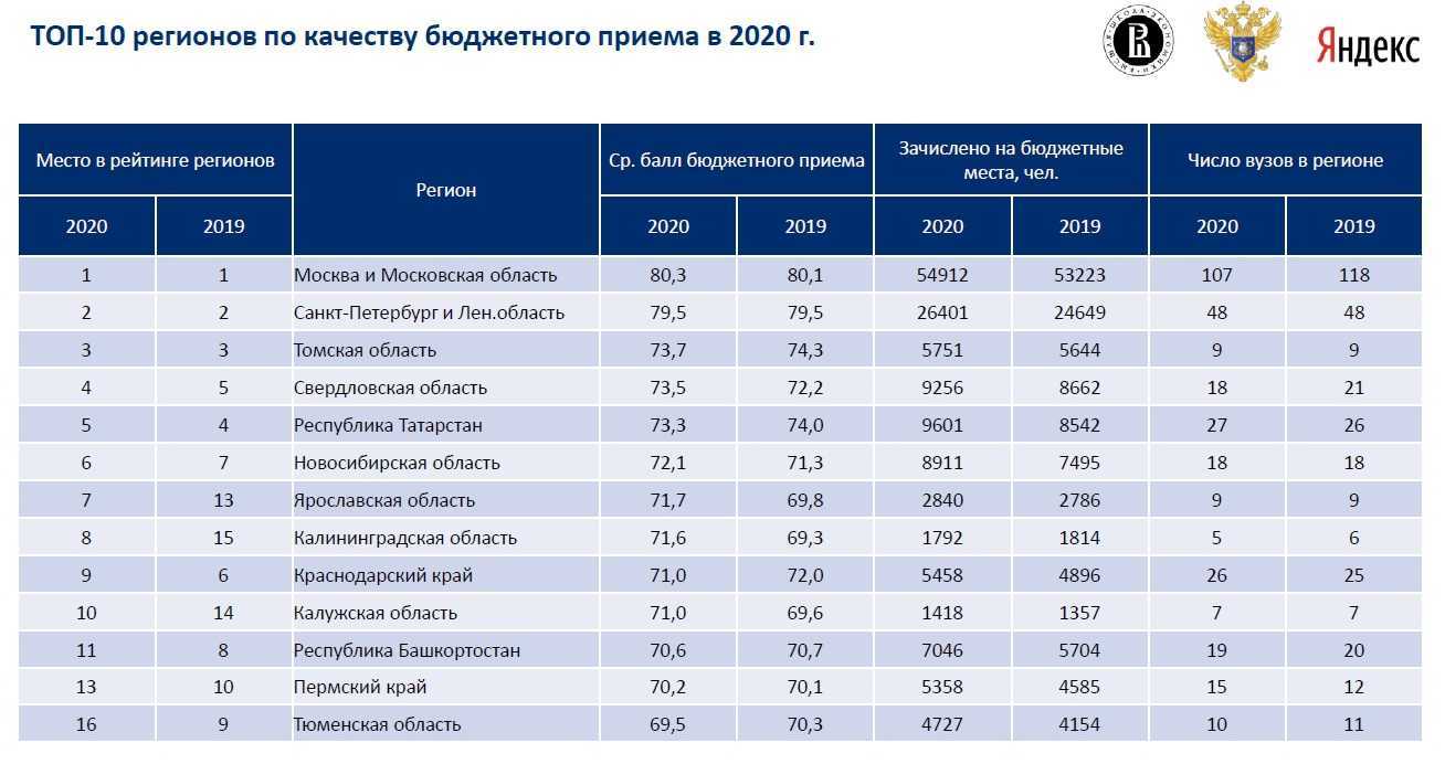 Как поступить в магистратуру на бюджет