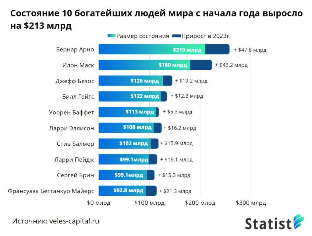 Самый богатый человек в мире в 2023 году: топ 30