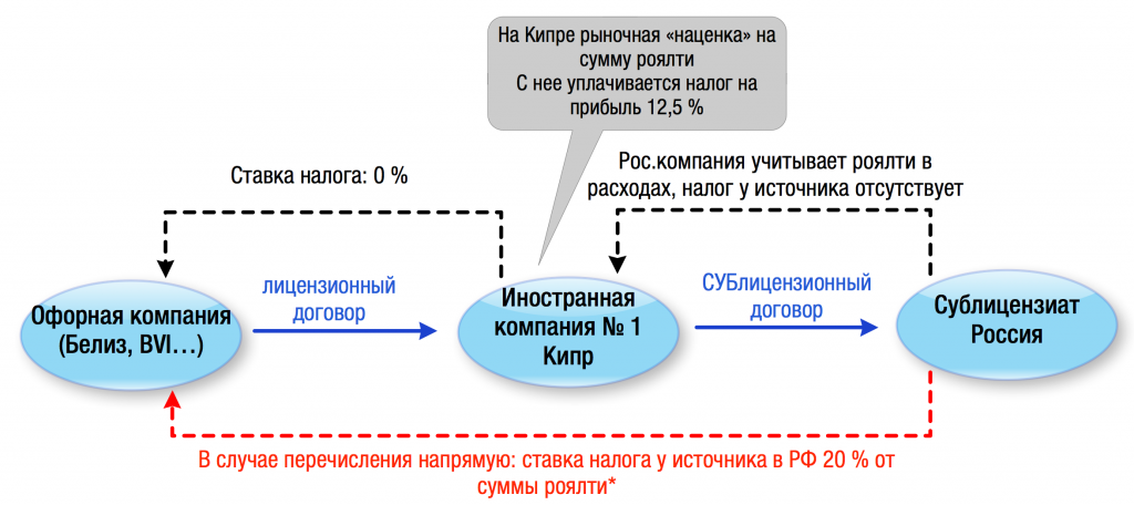 Налоги на кипре