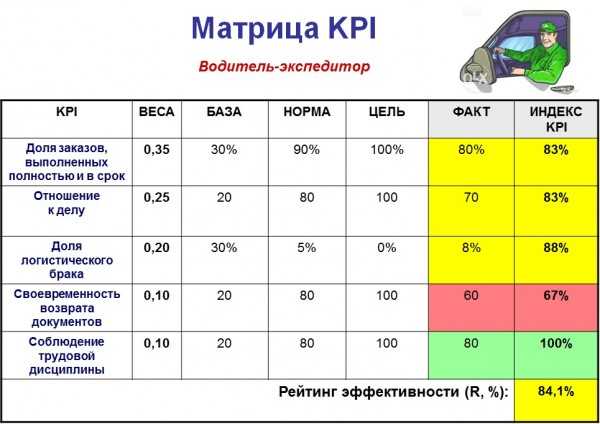 Как оценить эффективность сотрудника и бизнеса