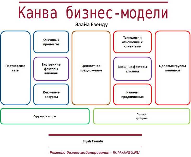 Для чего нужно бизнес моделирование, что такое и каковы основные виды моделей?