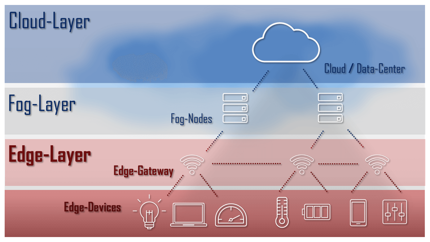 What are the differences between cloud, fog and edge computing?
