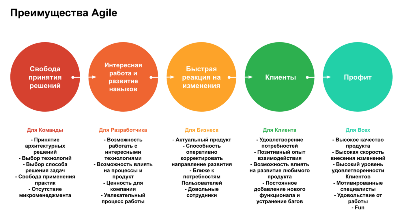 Идея гибкой методологии разработки agile (эджайл)