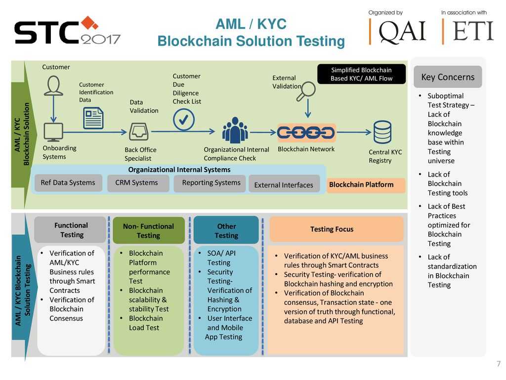 Что такое kyc и aml