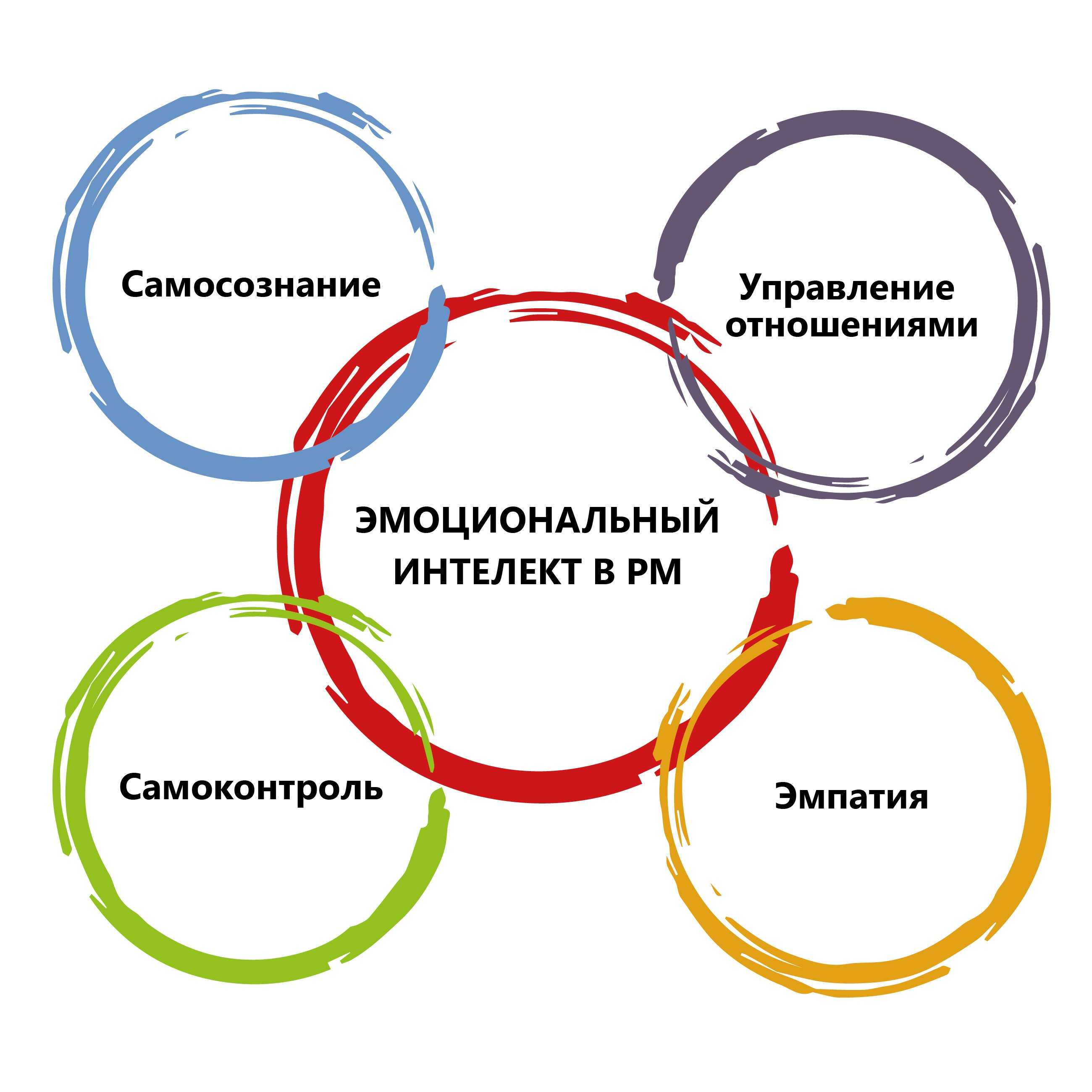 Эмоциональный интеллект: что это, как узнать свой eq | сила лиса