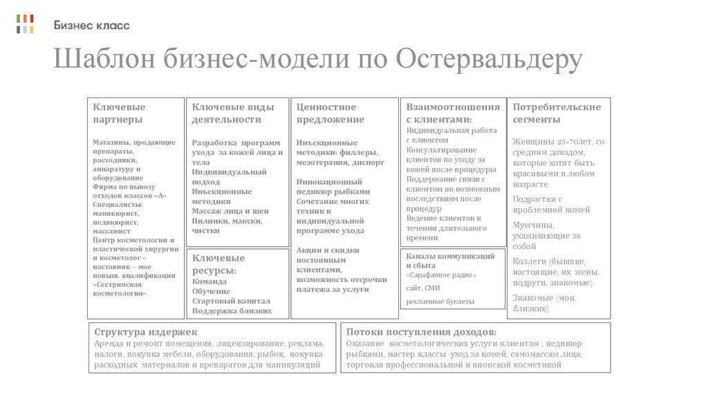 Бизнес-модель остервальдера: что это такое?