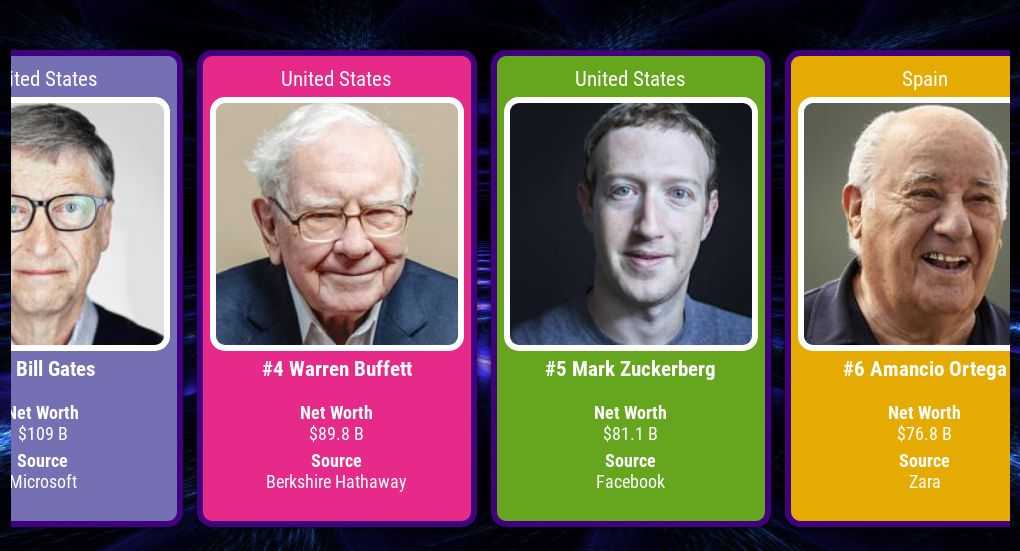 Forbes’ 37th annual world’s billionaires list: facts and figures 2023