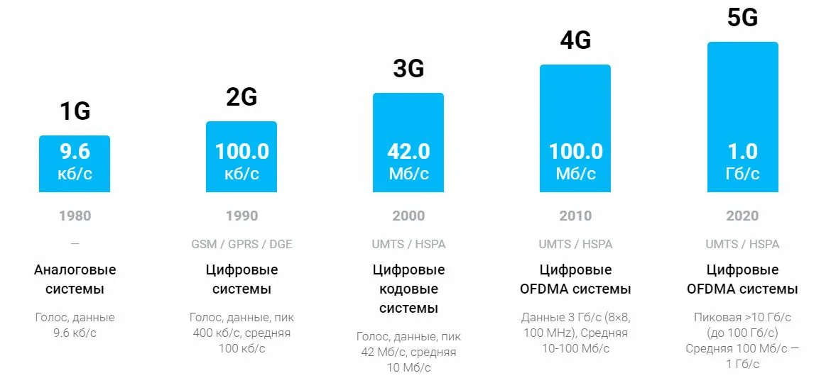 Что такое 5G и как это изменит нашу жизнь