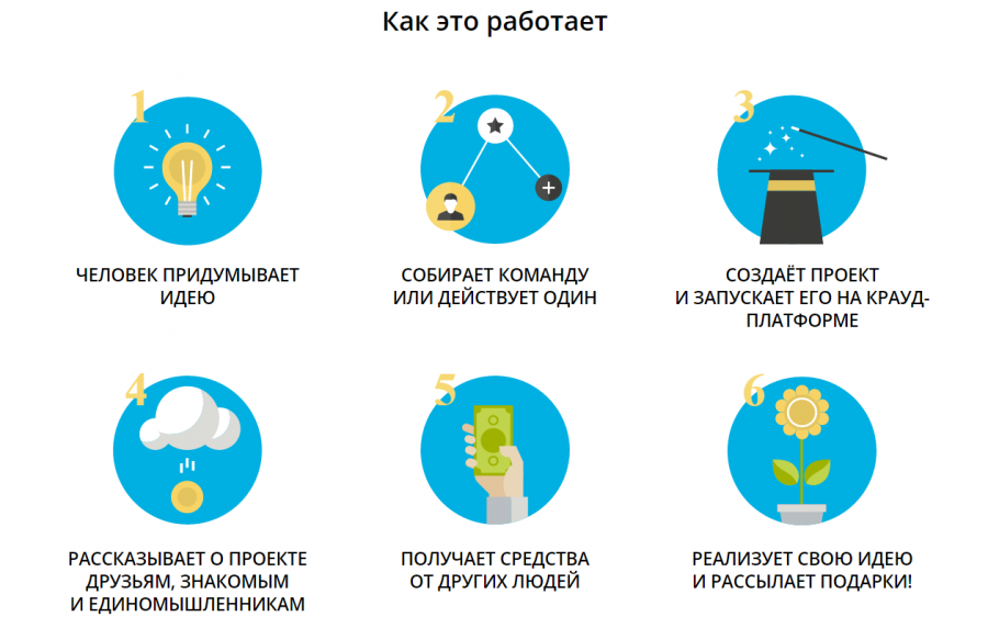 Российская онлайн-платформа для сбора денег на бизнес-проекты получила 100 миллионов - cnews