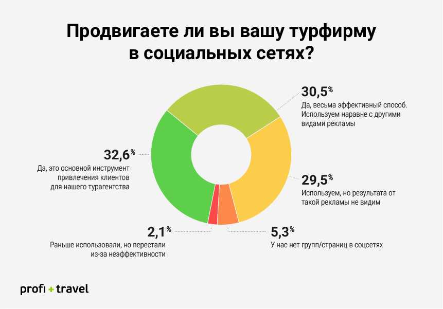 Как собирать большие охваты и привлекать клиентов в новой соцсети tenchat