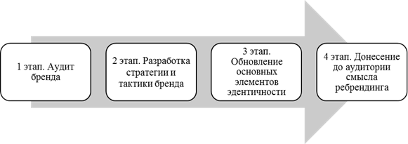 10 катастрофических ребрендингов в истории компаний