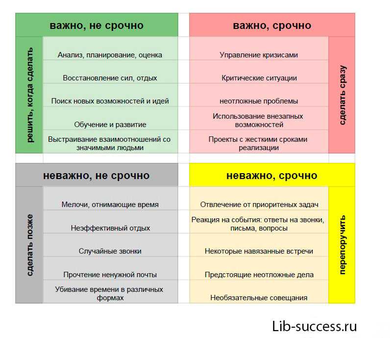 Семь секретов управления временем, или как все успевать?