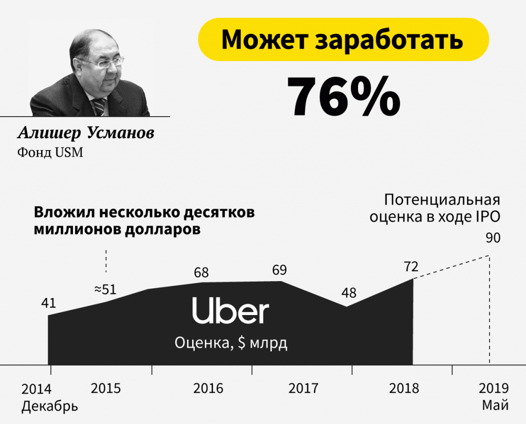 История uber: от первых шагов до мирового успеха