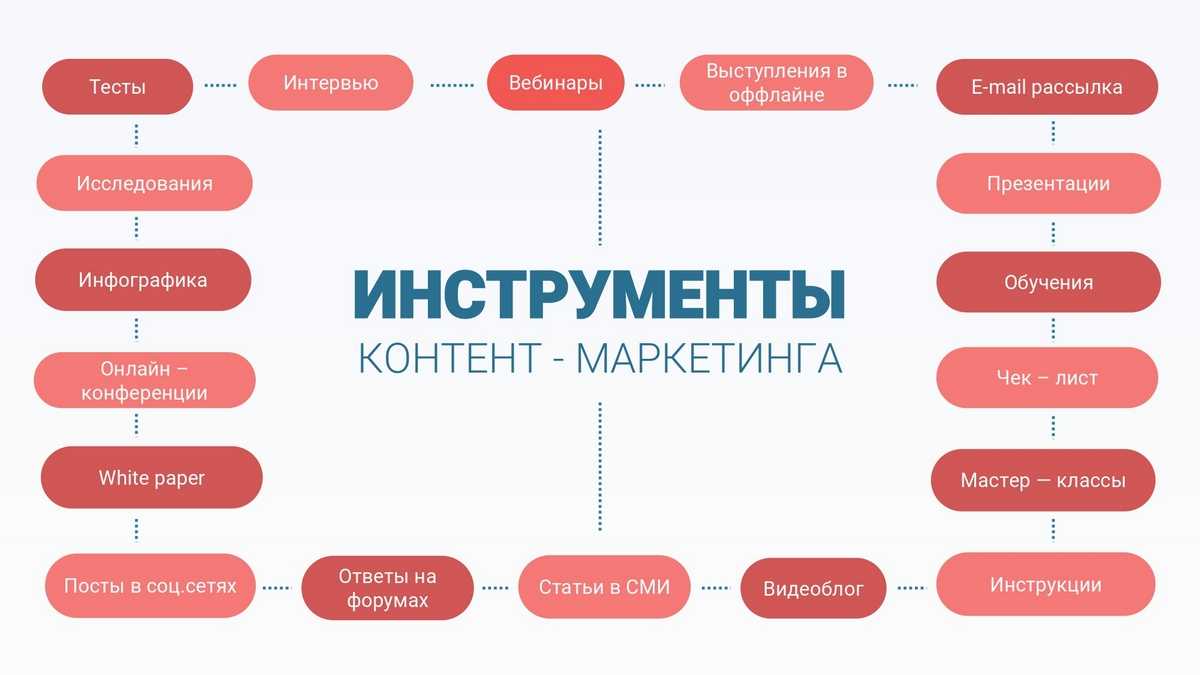 Полное руководство по созданию контента