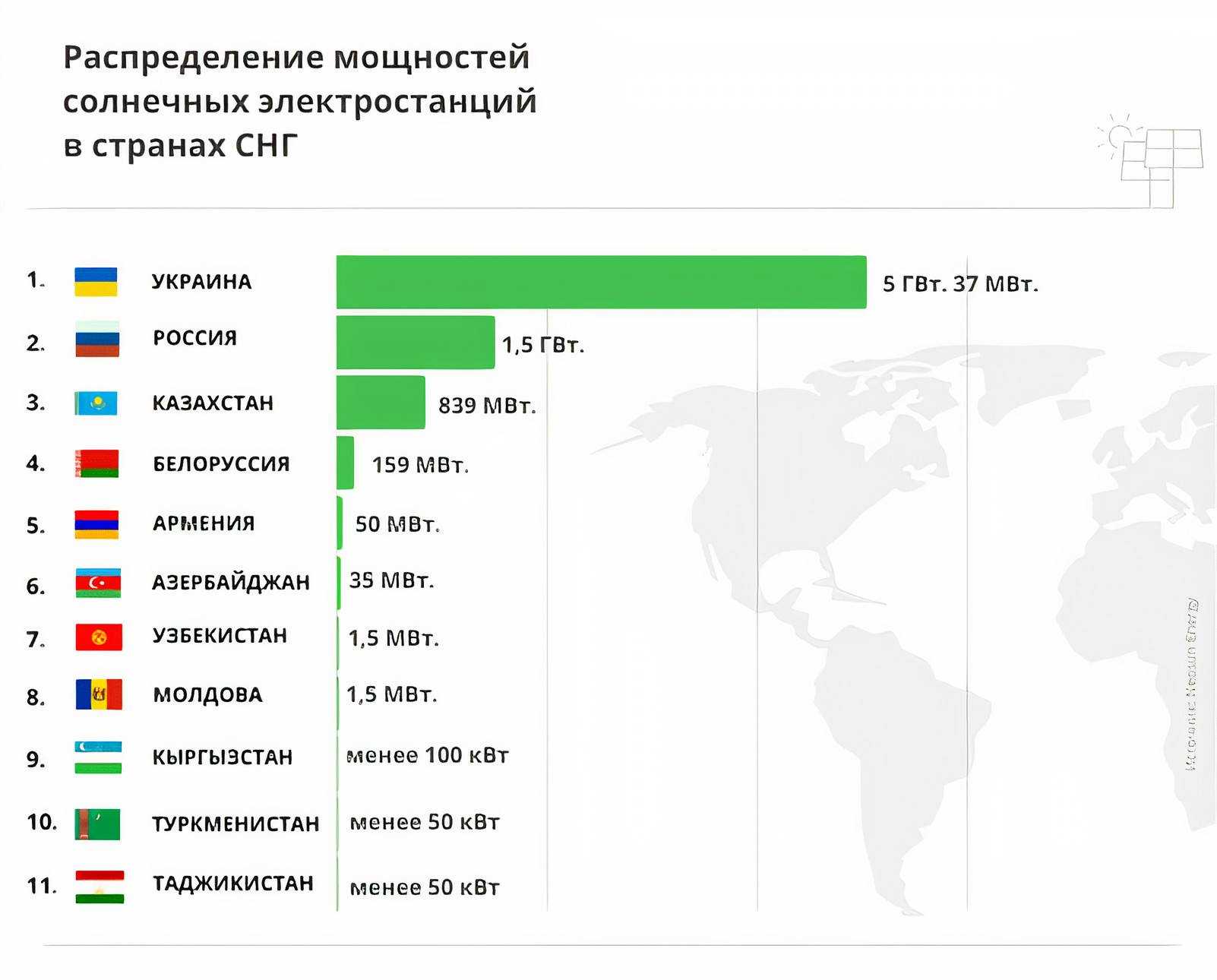 Солнечная энергетика дешевле и экологичнее традиционной: мировой опыт и российские реалии