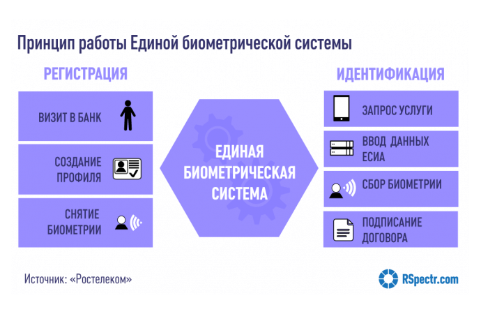 Что такое удаленная банковская идентификация и как она упростит жизнь россиянам?